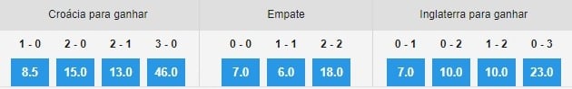 PROGNÓSTICO INGLATERRA E CROÁCIA
