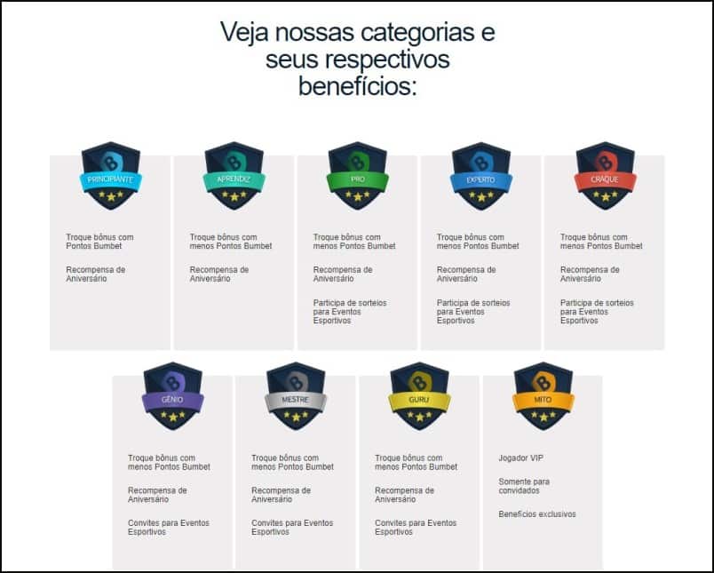 Etapas do Clube de Benefícios do Bumbet Brasil