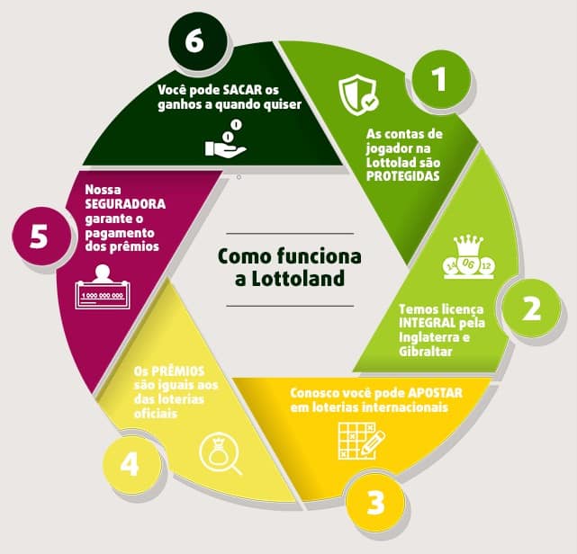 modelo de negócios do Lottoland