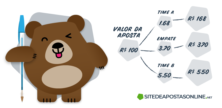 explicação da margem de lucro para aposta moneyline. mercado 1x2