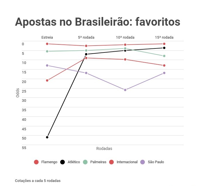 Odds do Brasileirão após 15 rodadas - 1xBet