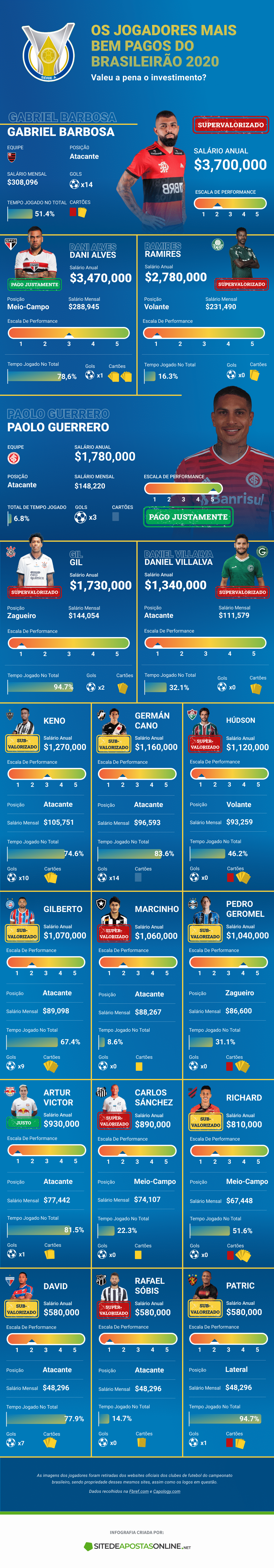 estatísticas dos jogadores mais bem pagos do Brasileirão 2020