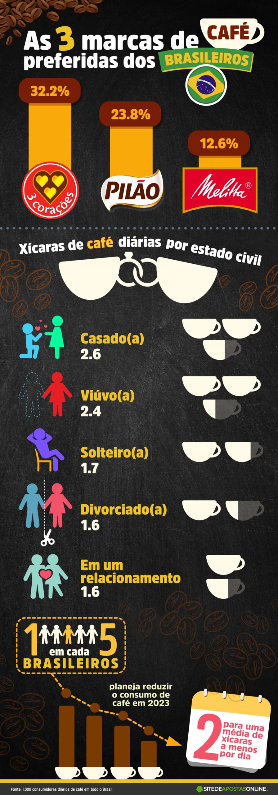 Infográfico: consumo de café no Brasil